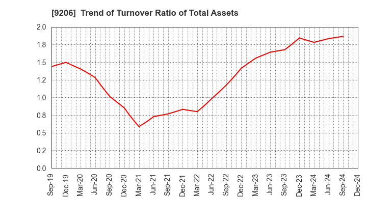 9206 Star Flyer Inc.: Trend of Turnover Ratio of Total Assets