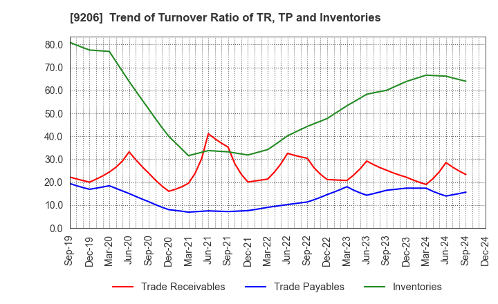 9206 Star Flyer Inc.: Trend of Turnover Ratio of TR, TP and Inventories