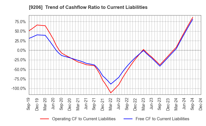 9206 Star Flyer Inc.: Trend of Cashflow Ratio to Current Liabilities