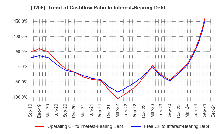 9206 Star Flyer Inc.: Trend of Cashflow Ratio to Interest-Bearing Debt