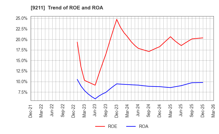 9211 f-code Inc.: Trend of ROE and ROA