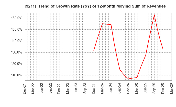 9211 f-code Inc.: Trend of Growth Rate (YoY) of 12-Month Moving Sum of Revenues