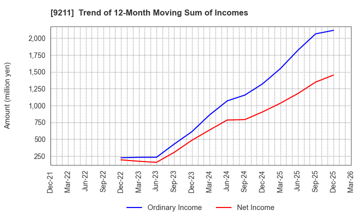 9211 f-code Inc.: Trend of 12-Month Moving Sum of Incomes