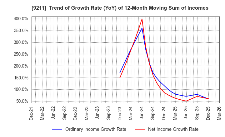 9211 f-code Inc.: Trend of Growth Rate (YoY) of 12-Month Moving Sum of Incomes