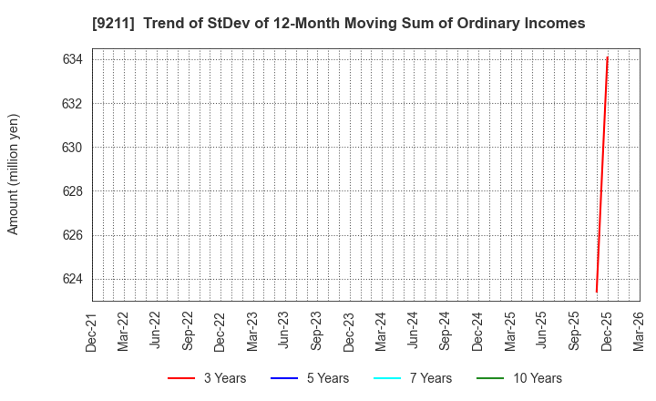 9211 f-code Inc.: Trend of StDev of 12-Month Moving Sum of Ordinary Incomes