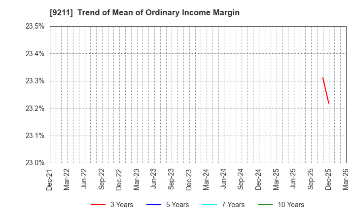 9211 f-code Inc.: Trend of Mean of Ordinary Income Margin