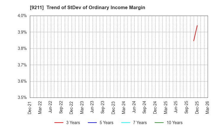 9211 f-code Inc.: Trend of StDev of Ordinary Income Margin