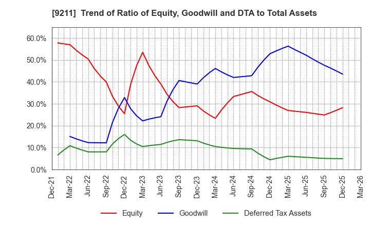 9211 f-code Inc.: Trend of Ratio of Equity, Goodwill and DTA to Total Assets