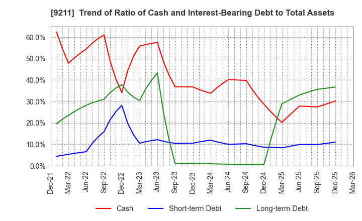 9211 f-code Inc.: Trend of Ratio of Cash and Interest-Bearing Debt to Total Assets