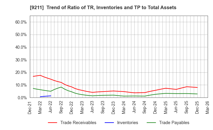 9211 f-code Inc.: Trend of Ratio of TR, Inventories and TP to Total Assets