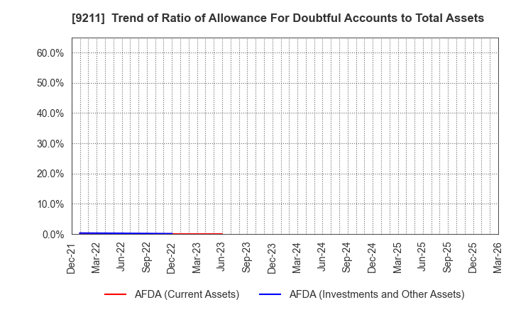 9211 f-code Inc.: Trend of Ratio of Allowance For Doubtful Accounts to Total Assets