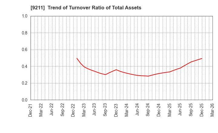 9211 f-code Inc.: Trend of Turnover Ratio of Total Assets