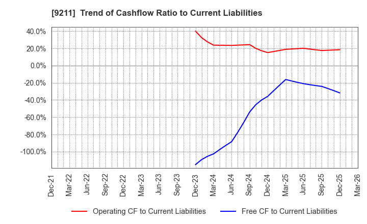 9211 f-code Inc.: Trend of Cashflow Ratio to Current Liabilities