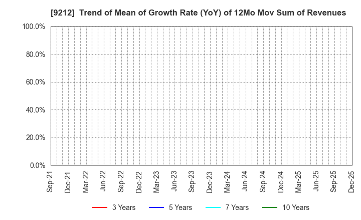 9212 Green Earth Institute Co.,Ltd.: Trend of Mean of Growth Rate (YoY) of 12Mo Mov Sum of Revenues