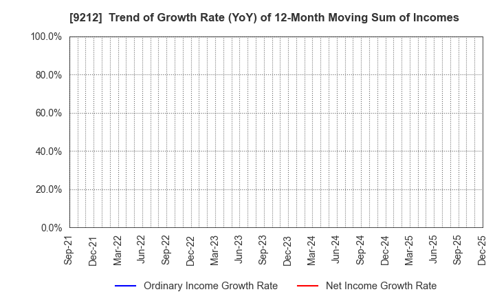 9212 Green Earth Institute Co.,Ltd.: Trend of Growth Rate (YoY) of 12-Month Moving Sum of Incomes