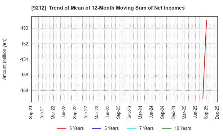 9212 Green Earth Institute Co.,Ltd.: Trend of Mean of 12-Month Moving Sum of Net Incomes