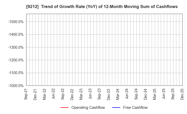 9212 Green Earth Institute Co.,Ltd.: Trend of Growth Rate (YoY) of 12-Month Moving Sum of Cashflows