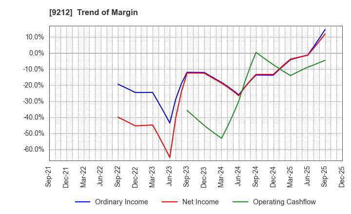 9212 Green Earth Institute Co.,Ltd.: Trend of Margin