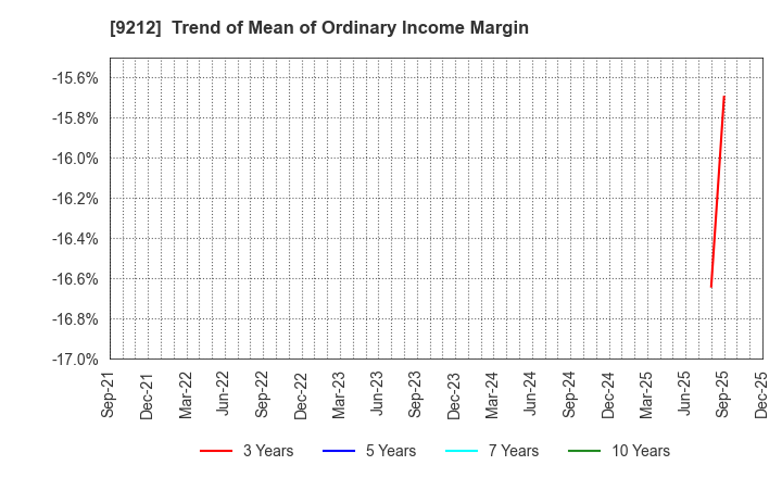 9212 Green Earth Institute Co.,Ltd.: Trend of Mean of Ordinary Income Margin