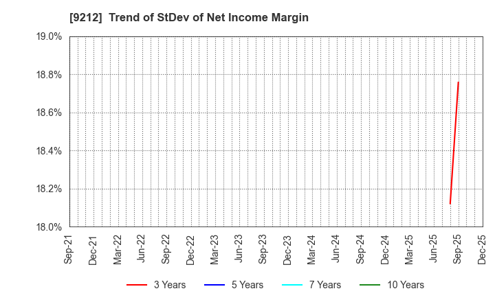 9212 Green Earth Institute Co.,Ltd.: Trend of StDev of Net Income Margin