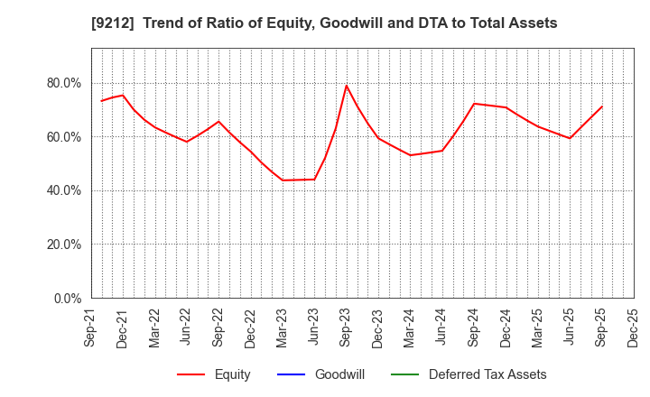9212 Green Earth Institute Co.,Ltd.: Trend of Ratio of Equity, Goodwill and DTA to Total Assets