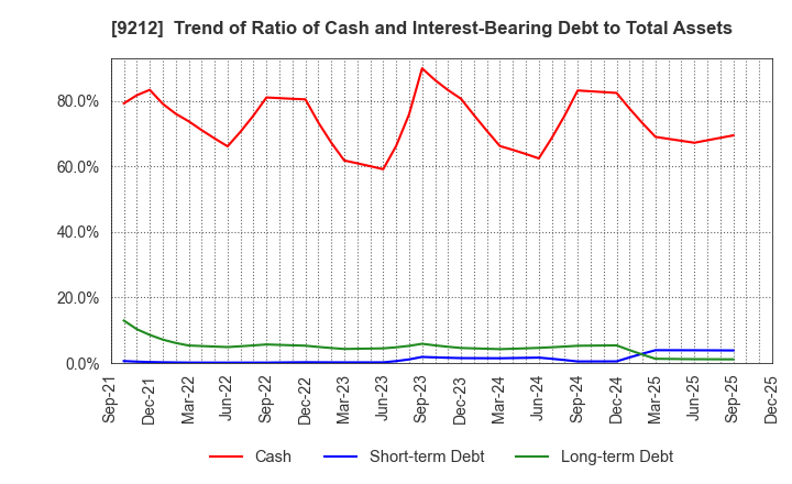 9212 Green Earth Institute Co.,Ltd.: Trend of Ratio of Cash and Interest-Bearing Debt to Total Assets