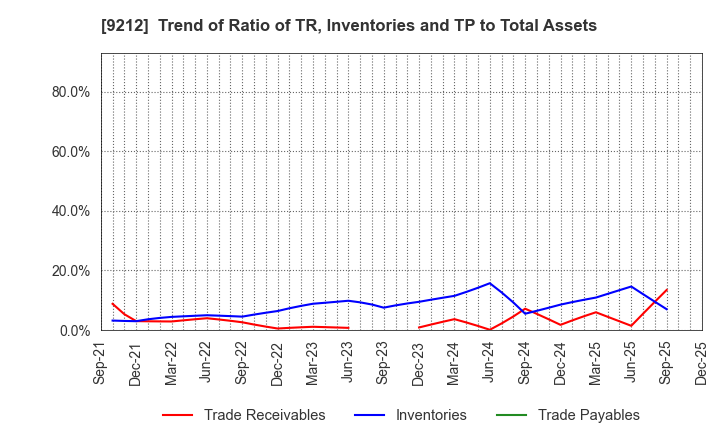 9212 Green Earth Institute Co.,Ltd.: Trend of Ratio of TR, Inventories and TP to Total Assets