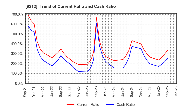 9212 Green Earth Institute Co.,Ltd.: Trend of Current Ratio and Cash Ratio