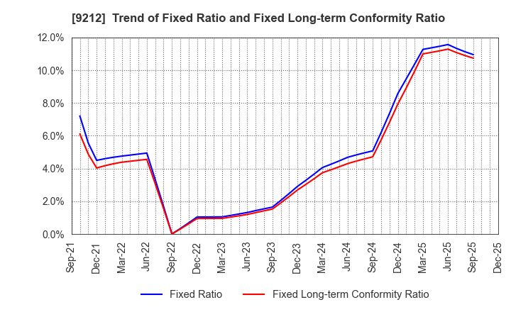 9212 Green Earth Institute Co.,Ltd.: Trend of Fixed Ratio and Fixed Long-term Conformity Ratio