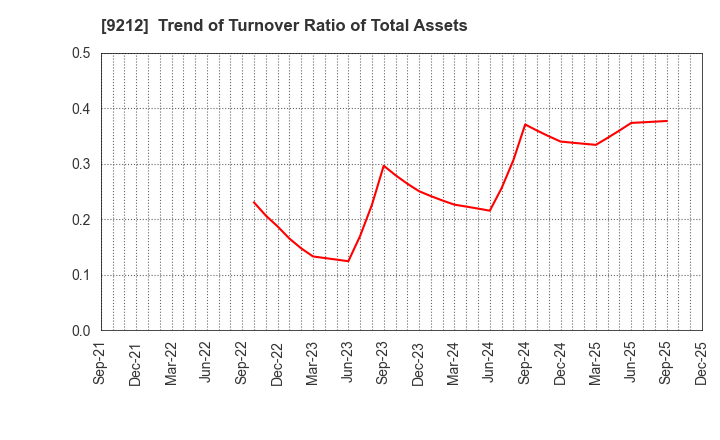 9212 Green Earth Institute Co.,Ltd.: Trend of Turnover Ratio of Total Assets