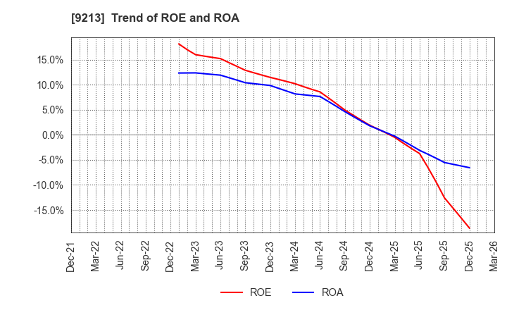 9213 SEYFERT LTD.: Trend of ROE and ROA