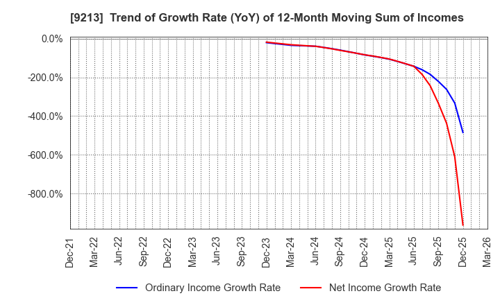 9213 SEYFERT LTD.: Trend of Growth Rate (YoY) of 12-Month Moving Sum of Incomes