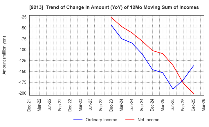 9213 SEYFERT LTD.: Trend of Change in Amount (YoY) of 12Mo Moving Sum of Incomes