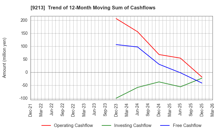 9213 SEYFERT LTD.: Trend of 12-Month Moving Sum of Cashflows