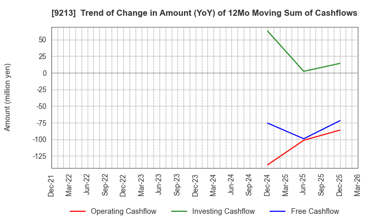 9213 SEYFERT LTD.: Trend of Change in Amount (YoY) of 12Mo Moving Sum of Cashflows