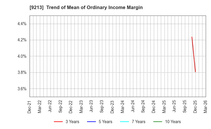 9213 SEYFERT LTD.: Trend of Mean of Ordinary Income Margin