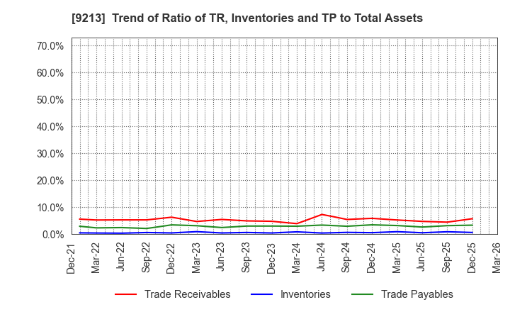 9213 SEYFERT LTD.: Trend of Ratio of TR, Inventories and TP to Total Assets
