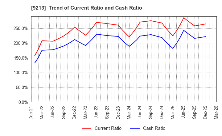 9213 SEYFERT LTD.: Trend of Current Ratio and Cash Ratio