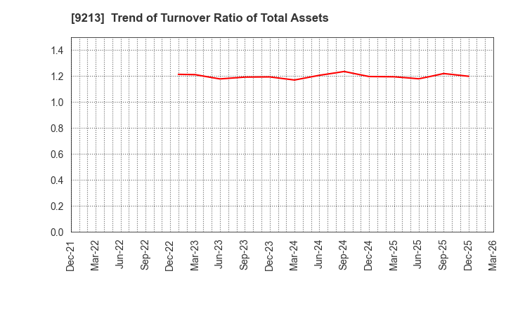 9213 SEYFERT LTD.: Trend of Turnover Ratio of Total Assets