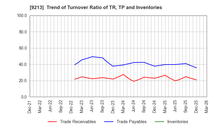 9213 SEYFERT LTD.: Trend of Turnover Ratio of TR, TP and Inventories