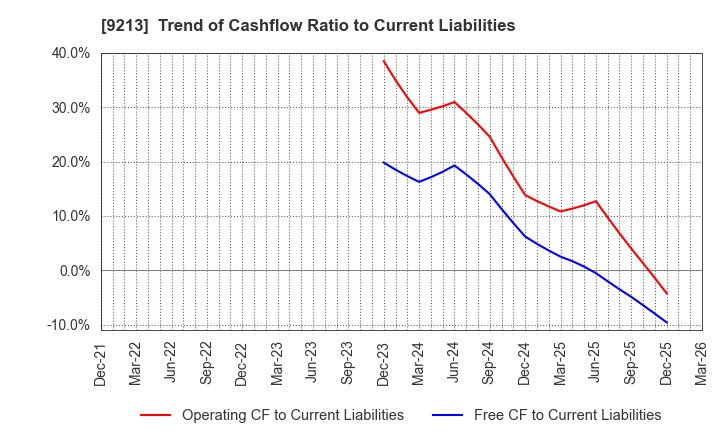 9213 SEYFERT LTD.: Trend of Cashflow Ratio to Current Liabilities
