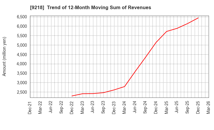 9218 Mental Health Technologies Co.,Ltd.: Trend of 12-Month Moving Sum of Revenues