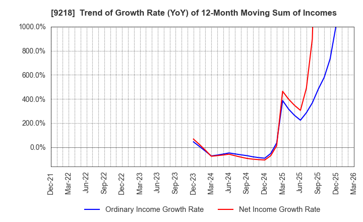 9218 Mental Health Technologies Co.,Ltd.: Trend of Growth Rate (YoY) of 12-Month Moving Sum of Incomes