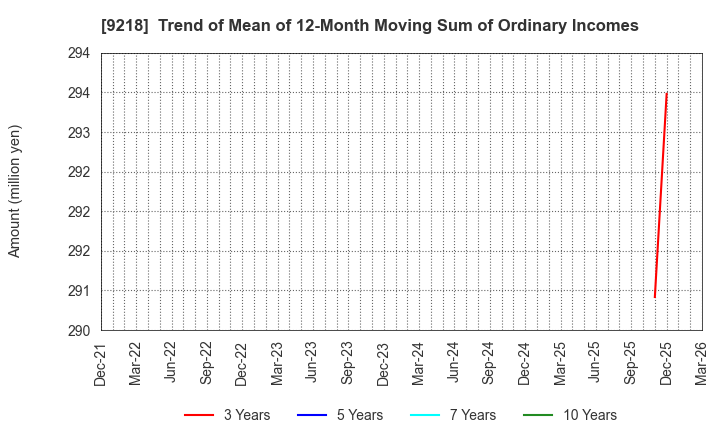 9218 Mental Health Technologies Co.,Ltd.: Trend of Mean of 12-Month Moving Sum of Ordinary Incomes