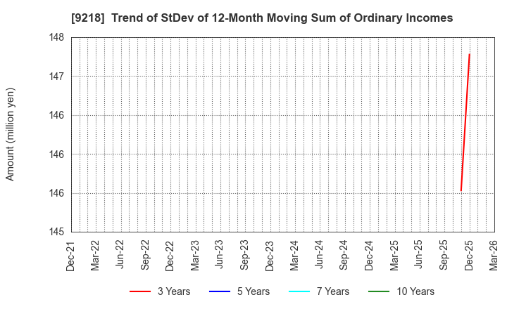 9218 Mental Health Technologies Co.,Ltd.: Trend of StDev of 12-Month Moving Sum of Ordinary Incomes