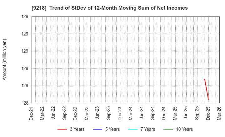 9218 Mental Health Technologies Co.,Ltd.: Trend of StDev of 12-Month Moving Sum of Net Incomes