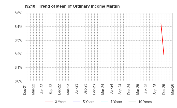 9218 Mental Health Technologies Co.,Ltd.: Trend of Mean of Ordinary Income Margin