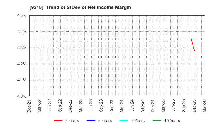 9218 Mental Health Technologies Co.,Ltd.: Trend of StDev of Net Income Margin