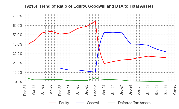 9218 Mental Health Technologies Co.,Ltd.: Trend of Ratio of Equity, Goodwill and DTA to Total Assets
