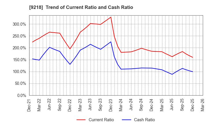 9218 Mental Health Technologies Co.,Ltd.: Trend of Current Ratio and Cash Ratio